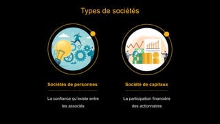 Types de sociétés
Sociétés de personnes Société de capitaux
La participation financière
des actionnaires
La confiance qu’existe entre
les associés
 