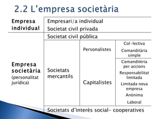 Empresa  individual Empresari/a individual Societat civil privada Empresa societària (personalitat jurídica) Societat civil pública Societats mercantils Personalistes Col·lectiva Comanditària simple Capitalistes Comanditèria per accions Responsabilitat limitada Limitada nova empresa Anònima Laboral Societats d’interès social- cooperatives 
