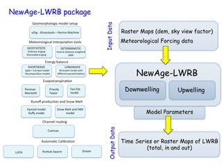NewAge-LWRB package
Downwelling Upwelling
NewAge-LWRB
Model ParametersInputData
Raster Maps (dem, sky view factor)
Meteorological Forcing data
!!!!!!!!!!
Time Series or Raster Maps of LWRB
(total, in and out)
OutputData
 