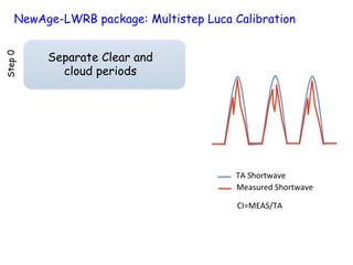 NewAge-LWRB package: Multistep Luca Calibration
Step0
Separate Clear and
cloud periods
TA!Shortwave!
Measured!Shortwave!
CI=MEAS/TA!
 