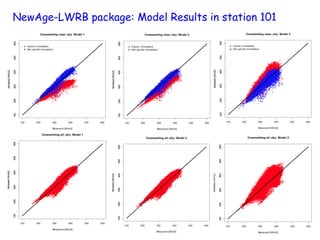NewAge-LWRB package: Model Results in station 101
 