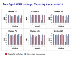 0!
0.2!
0.4!
0.6!
0.8!
1!
1! 2! 3! 4! 5! 6! 7! 8! 9! 10!
KGE$
Models$
Sta.on$11$
0!
0.2!
0.4!
0.6!
0.8!
1!
1! 2! 3! 4! 5! 6! 7! 8! 9! 10!
KGE$ Models$
Sta.on$24$
0!
0.2!
0.4!
0.6!
0.8!
1!
1! 2! 3! 4! 5! 6! 7! 8! 9! 10!
KGE$
Models$
Sta.on$62$
0!
0.2!
0.4!
0.6!
0.8!
1!
1! 2! 3! 4! 5! 6! 7! 8! 9! 10!
KGE$
Models$
Sta.on$75$
0!
0.2!
0.4!
0.6!
0.8!
1!
1! 2! 3! 4! 5! 6! 7! 8! 9! 10!
KGE$
Models$
Sta.on$101$
0!
0.2!
0.4!
0.6!
0.8!
1!
1! 2! 3! 4! 5! 6! 7! 8! 9! 10!
KGE$ Models$
Sta.on$129$
Classic!formula+on! Op+mized!formula+on!
NewAge-LWRB package: Clear-sky model results
 