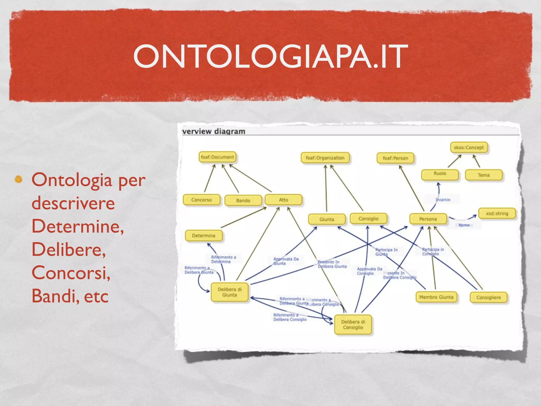 ONTOLOGIAPA.IT


Ontologia per
descrivere
Determine,
Delibere,
Concorsi,
Bandi, etc
 