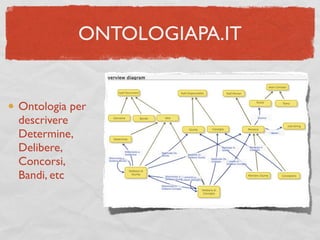 ONTOLOGIAPA.IT


Ontologia per
descrivere
Determine,
Delibere,
Concorsi,
Bandi, etc
 