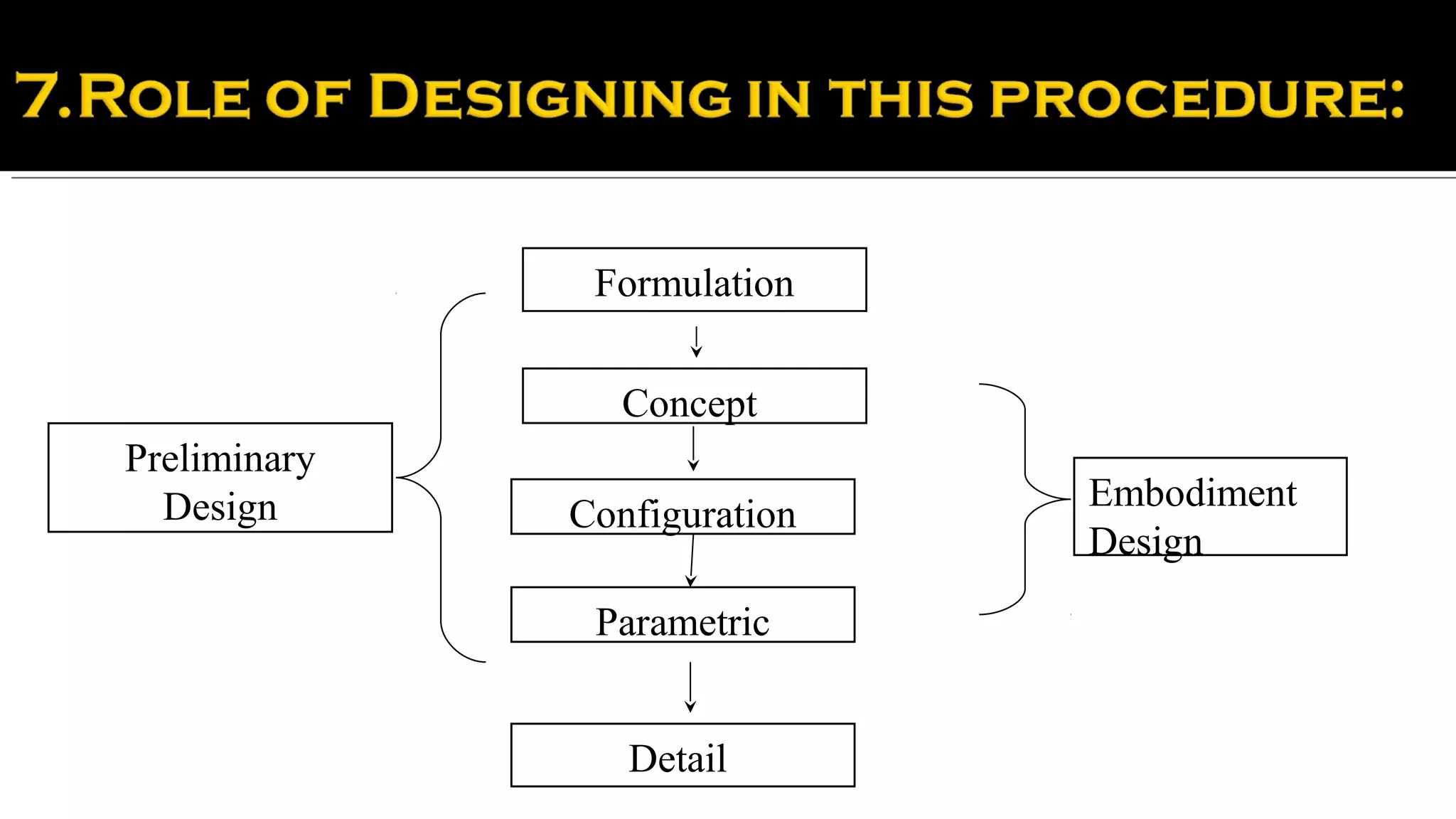 Formulation

                 Concept
Preliminary
  Design                      Embodiment
              Configuration
                              Design

               Parametric


                 Detail
 