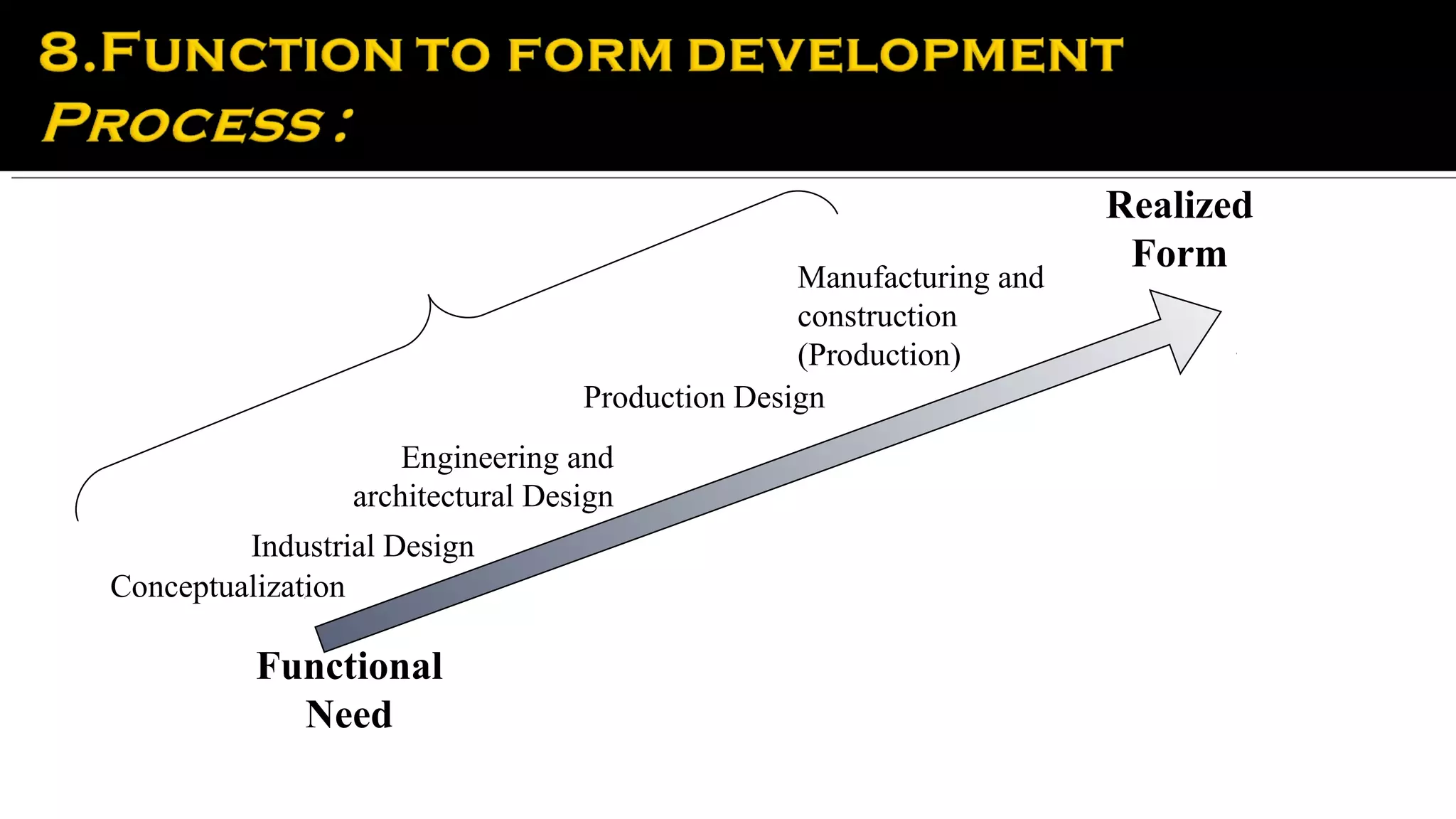 Realized
                                                                      Form
                                                 Manufacturing and
                                                 construction
                                                 (Production)
                                  Production Design
                     Engineering and
                 architectural Design
         Industrial Design
Conceptualization

          Functional
            Need
 
