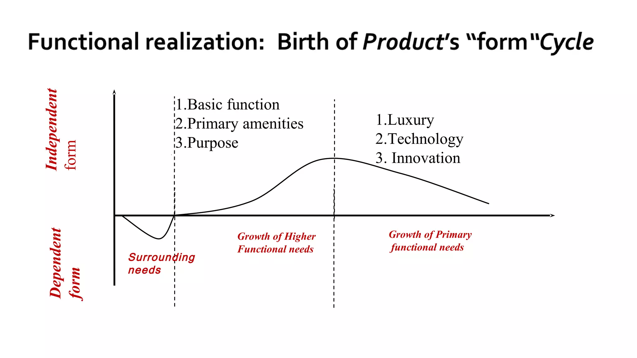 Independent


                     1.Basic function
                     2.Primary amenities         1.Luxury
                     3.Purpose                   2.Technology
form




                                                 3. Innovation
 Dependent




                              Growth of Higher    Growth of Primary
                              Functional needs    functional needs
              Surrounding
              needs
 form
 