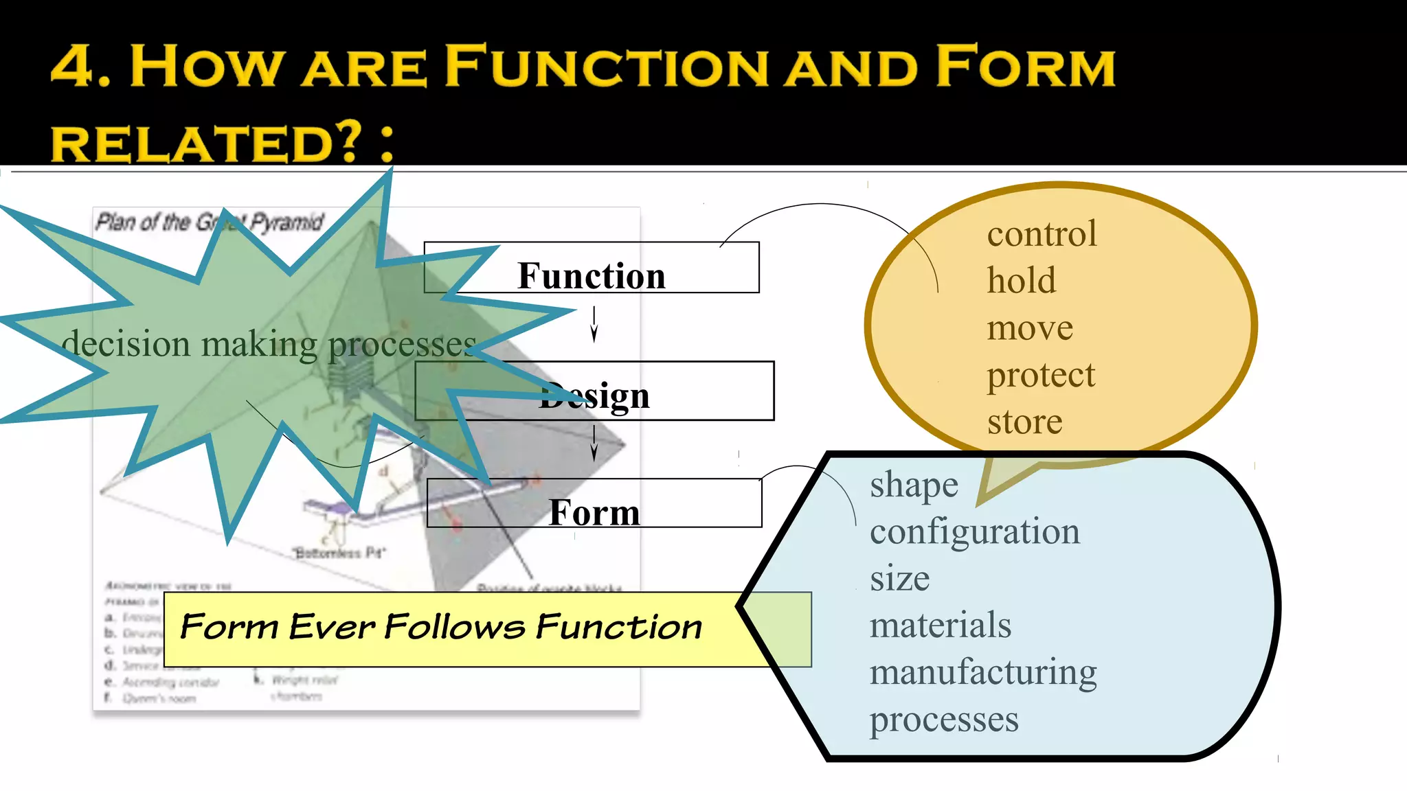  




                                                 control
                                Function         hold
    decision making processes                    move
                                                 protect
                                 Design
                                                 store
                                           shape
                                 Form      configuration
                                           size
           Form Ever Follows Function      materials
                                           manufacturing
                                           processes
 