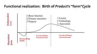 Independent


                     1.Basic function
                     2.Primary amenities         1.Luxury
                     3.Purpose                   2.Technology
form




                                                 3. Innovation
 Dependent




                              Growth of Higher    Growth of Primary
                              Functional needs    functional needs
              Surrounding
              needs
 form
 