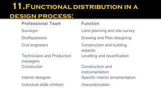 Professional Team             Function
Surveyor                      Land planning and site survey
Draftspersons                 Drawing and Plan designing
Civil engineers               Construction and building
                              aspects
Technicians and Production    Levelling and reverification
managers
Constructor                   Construction and
                              instrumentation
Interior designer             Specific interior ornamentation
Individual skills inhibitor   characterization
 