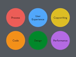 Process
User
Experience
Copywriting
Code Design Performance
 