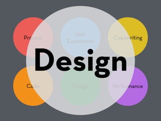 Process
User
Experience
Copywriting
Code Design Performance
Design
 