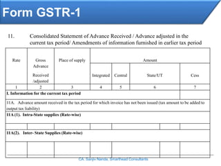 Form GSTR-1
CA. Sanjiv Nanda, Smarthead Consultants
11. Consolidated Statement of Advance Received / Advance adjusted in the
current tax period/ Amendments of information furnished in earlier tax period
Rate Gross
Advance
Received
/adjusted
Place of supply Amount
Integrated Central State/UT Cess
1 2 3 4 5 6 7
I. Information for the current tax period
11A. Advance amount received in the tax period for which invoice has not been issued (tax amount to be added to
output tax liability)
11A (1). Intra-State supplies (Rate-wise)
11A(2). Inter- State Supplies (Rate-wise)
 