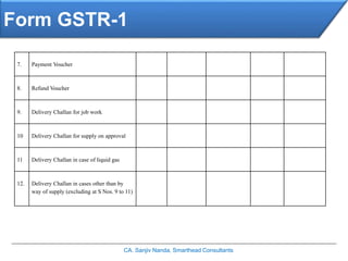 Form GSTR-1
CA. Sanjiv Nanda, Smarthead Consultants
7. Payment Voucher
8. Refund Voucher
9. Delivery Challan for job work
10 Delivery Challan for supply on approval
11 Delivery Challan in case of liquid gas
12. Delivery Challan in cases other than by
way of supply (excluding at S Nos. 9 to 11)
 