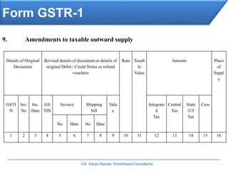 Form GSTR-1
CA. Sanjiv Nanda, Smarthead Consultants
9. Amendments to taxable outward supply
Details of Original
Document
Revised details of document or details of
original Debit / Credit Notes or refund
vouchers
Rate Taxab
le
Value
Amount Place
of
Suppl
y
GSTI
N
Inv.
No
Inv.
Date
GS
TIN
Invoice Shipping
bill
Valu
e
Integrate
d
Tax
Central
Tax
State
/UT
Tax
Cess
No Date No Date
1 2 3 4 5 6 7 8 9 10 11 12 13 14 15 16
 