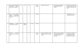 4. Setiap penderita hipertensi
mendapatkan pelayanan
kesehatan sesuaistandar
75% 1170 1170 Belum
Tercapai
- Cakupan tidak tercapai - Pencatatan kurang maksimal
- Kurang Koordinasi antar
program
- Perbaikan sistempencatatan
- Advokasidengan lintas sektor
- Sosialisasi dengan program
terkait
5. Setiap penderita diabetes
mellitus mendapatkan
pelayanan kesehatan sesuai
standar
75% 117 117 Tercapai - - - Meningkatkan upaya
promotif dan preventif.
6. Kelengkapan pengisian
rekam medik rawat jalan
100 % Random
sampling
- 100 % Tercapai - - -
7. Pelayanan Persalinan
normal satu hari (one day
care)
0 Tidak
Tercapai
- Pelayanan Persalinan normal
satu hari ( one day care ) tidak
tercapai
- Pelaksanaan belum maksimal
- Tidak ada rujukan dari Bidan
Desa untuk bersalin di
Puskesmas
- Perlu adanya sosialisasidi
masyarakat untuk lebih
memaksimalkan Fasilitas
persalinan di Puskesmas
 