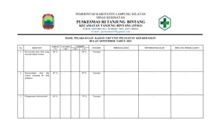 PEMERINTAH KABUPATEN LAMPUNG SELATAN
DINAS KESEHATAN
PUSKESMAS RI TANJUNG BINTANG
KECAMATAN TANJUNG BINTANG (35361)
JL.BUDI SANTOSO NO.1 JATIBARU TELP. (0721) 8020332
E-mail : puskesmasritb@gmail.com
HASIL PELAKSANAAN KAJIAN UKP UNIT PELAYANAN KEFARMASIAN
BULAN SEPTEMBER TAHUN 2021
No. KEGIATAN
TARGET
( % )
SASARAN
( Abs )
CAPAIAN
ANALISIS PERMASALAHAN PENYEBAB MASALAH RENCANA TINDAK LANJUT
( Abs ) ( % )
1. Kesesuaian item obat yang
tersedia dalam Fornas
90 % - - 98 % Tercapai - - -
2. Ketersediaan obat dan
vaksin terhadap 40 obat
indikator
85 % - - 99 % Tercapai - - -
3. Penggunaan obat rasional 68 % - - 74 % Tercapai - - -
 