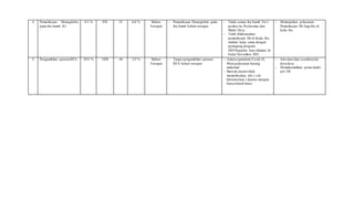4. Pemeriksaan Hemoglobin
pada ibu hamil K1
8.3 % 876 53 6.0 % Belum
Tercapai
- Pemeriksaan Hemoglobin pada
ibu hamil belum tercapai
- Tidak semua ibu hamil Tm I
periksa ke Puskesmas dan
Bidan Desa.
- Telah dilaksanakan
pemeriksaan Hb di Kelas Ibu
melalui kerja sama dengan
pemegang program
HIV/Hepatitis baru dimulai di
bulan November 2021
- Melanjutkan pelayanan
Pemeriksaan Hb bagi ibu di
kelas ibu
5. Pengambilan sputumBTA 24.9 % 1420 44 2.9 % Belum
Tercapai
- Target pengambilan sputum
BTA belum tercapai
- Adanya pandemi Covid-19,
Mutu pelayanan kurang
maksimal
- Banyak pasien tidak
memeriksakan diri ( cek
laboratorium ) karena mengira
hanya batuk biasa
- Advokasidan sosialisasike
desa desa
- Memaksimalkan peran kader
pos TB
 