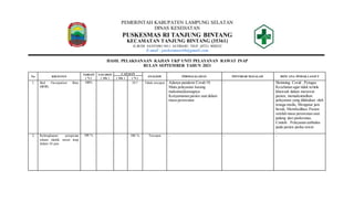 PEMERINTAH KABUPATEN LAMPUNG SELATAN
DINAS KESEHATAN
PUSKESMAS RI TANJUNG BINTANG
KECAMATAN TANJUNG BINTANG (35361)
JL.BUDI SANTOSO NO.1 JATIBARU TELP. (0721) 8020332
E-mail : puskesmasritb@gmail.com
HASIL PELAKSANAAN KAJIAN UKP UNIT PELAYANAN RAWAT INAP
BULAN SEPTEMBER TAHUN 2021
No. KEGIATAN
TARGET
( % )
SASARAN
( Abs )
CAPAIAN
ANALISIS PERMASALAHAN PENYEBAB MASALAH RENCANA TINDAK LANJUT
( Abs ) ( % )
1. Bed Occupation Rate
(BOR)
100% 18.7 Tidak tercapai Adanya pandemi Covid-19,
Mutu pelayanan kurang
maksimal,kurangnya
Kenyamanan pasien saat dalam
masa perawatan
- Skrinning Covid , Petugas
Kesehatan agar tidak terlalu
khawatir dalam merawat
pasien, memaksimalkan
pelayanan yang dilakukan oleh
tenaga medis, Mengatur jam
besuk, Memfasilitasi Pasien
setelah masa perawatan saat
pulang dari puskesmas.
Contoh : Pelayanan ambulan
pada pasien paska rawat
-
2. Kelengkapan pengisian
rekam medik rawat inap
dalam 24 jam
100 % 100 % Tercapai - - -
 