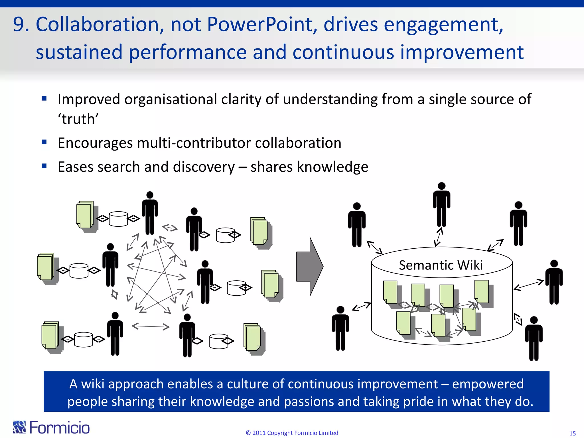 9. Collaboration, not PowerPoint, drives engagement, sustained performance and continuous improvement Improved organisational clarity of understanding from a single source of ‘truth’ Encourages multi-contributor collaboration Eases search and discovery – shares knowledge © 2011 Copyright Formicio Limited A wiki approach enables a culture of continuous improvement – empowered people sharing their knowledge and passions and taking pride in what they do.  Semantic Wiki 