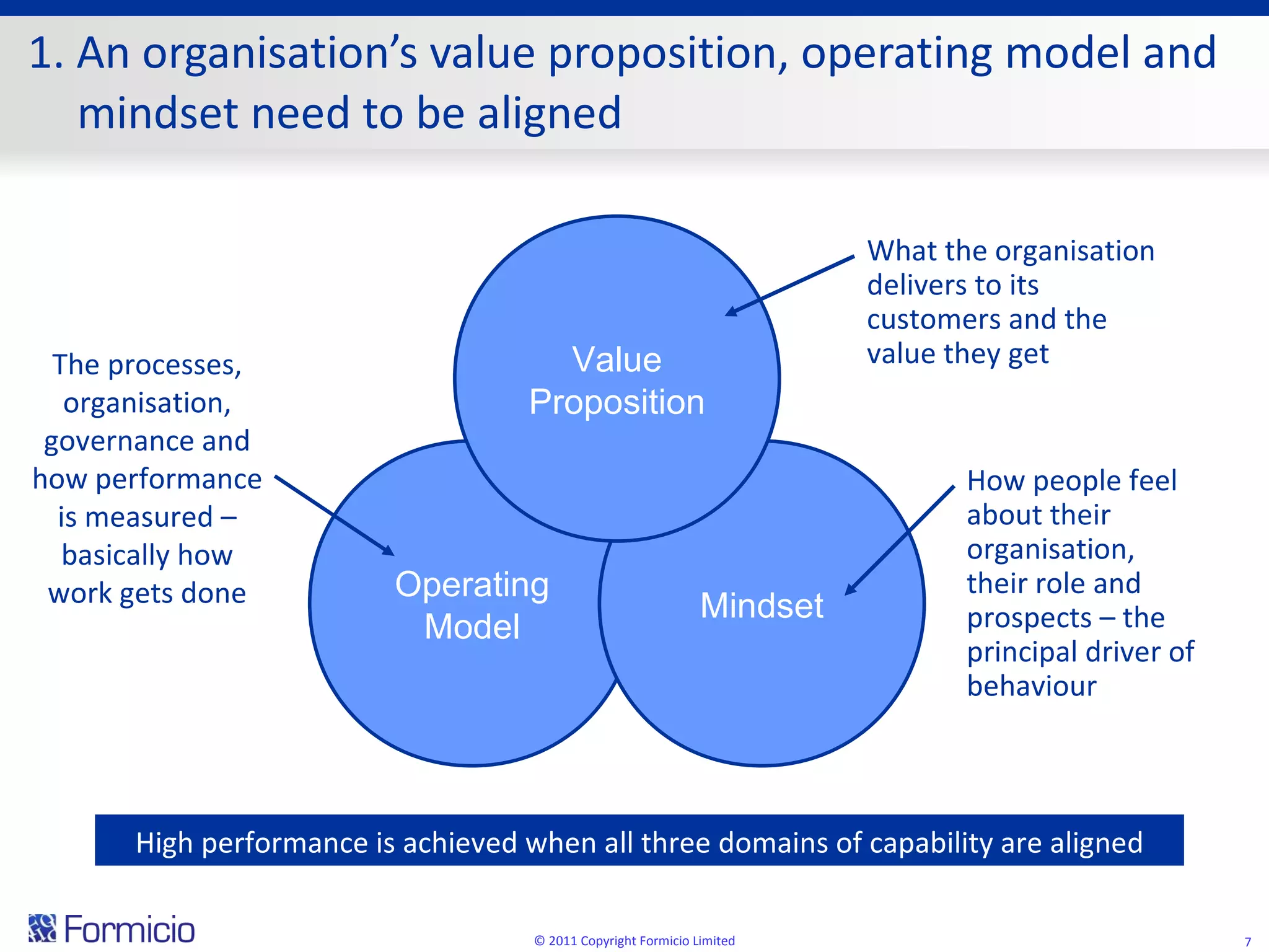 1. An organisation’s value proposition, operating model and mindset need to be aligned Operating Model Mindset Value Proposition © 2011 Copyright Formicio Limited What the organisation delivers to its customers and the value they get How people feel about their organisation, their role and prospects – the principal driver of behaviour The processes, organisation, governance and how performance is measured – basically how work gets done High performance is achieved when all three domains of capability are aligned 