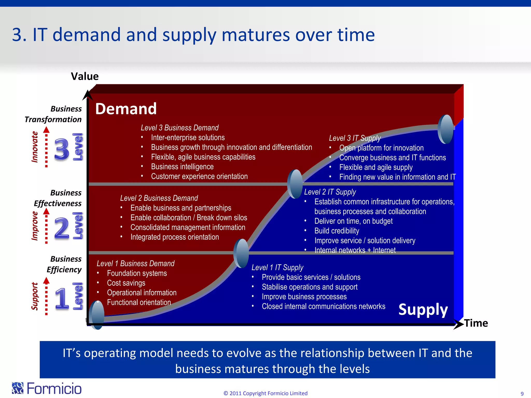3. IT demand and supply matures over time © 2011 Copyright Formicio Limited IT’s operating model needs to evolve as the relationship between IT and the business matures through the levels Demand Supply Support Improve Innovate Time Business Transformation Level 3 Business Demand Inter-enterprise solutions Business growth through innovation and differentiation Flexible, agile business capabilities Business intelligence Customer experience orientation Level 3 IT Supply Open platform for innovation Converge business and IT functions Flexible and agile supply Finding new value in information and IT Business Effectiveness Level 2 Business Demand Enable business and partnerships Enable collaboration / Break down silos Consolidated management information Integrated process orientation Level 2 IT Supply Establish common infrastructure for operations, business processes and collaboration Deliver on time, on budget Build credibility Improve service / solution delivery Internal networks + Internet Business Efficiency Level 1 Business Demand Foundation systems Cost savings Operational information Functional orientation Level 1 IT Supply Provide basic services / solutions Stabilise operations and support Improve business processes Closed internal communications networks Value 