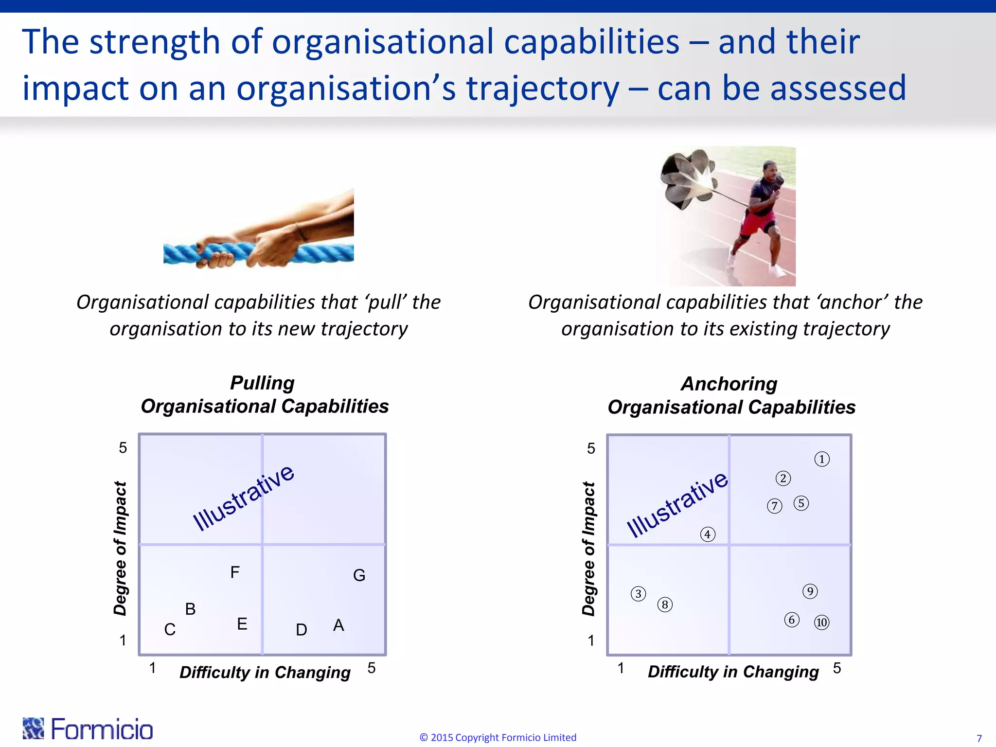 The strength of organisational capabilities – and their
impact on an organisation’s trajectory – can be assessed
© 2015 Copyright Formicio Limited 7
Organisational capabilities that ‘pull’ the
organisation to its new trajectory
Organisational capabilities that ‘anchor’ the
organisation to its existing trajectory
5
5
1
1
①
②
③
④
⑥
⑦
⑧
⑨
⑩
⑤
DegreeofImpact
Anchoring
Organisational Capabilities
Difficulty in Changing5
5
1
1
DegreeofImpact
Pulling
Organisational Capabilities
Difficulty in Changing
B
AC DE
F G
 