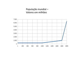 População mundial –
Valores em milhões

 