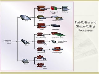 Flat-Rolling and
Shape-Rolling
Processes
 