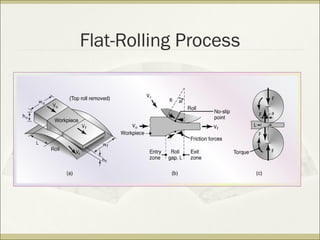Flat-Rolling Process
 