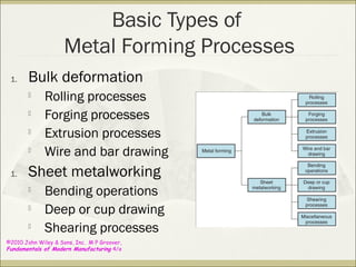 ©2010 John Wiley & Sons, Inc. M P Groover,
Fundamentals of Modern Manufacturing 4/e
Basic Types of
Metal Forming Processes
1. Bulk deformation

Rolling processes

Forging processes

Extrusion processes

Wire and bar drawing
1. Sheet metalworking

Bending operations

Deep or cup drawing

Shearing processes
 