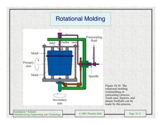 Kalpakjian • Schmid
Manufacturing Engineering and Technology © 2001 Prentice-Hall Page 18-11
Rotational Molding
Figure 18.10 The
rotational molding
(rotomolding or
rotocasting) process.
Trash cans, buckets, and
plastic footballs can be
made by this process.
 