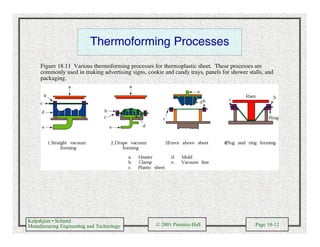Kalpakjian • Schmid
Manufacturing Engineering and Technology © 2001 Prentice-Hall Page 18-12
Thermoforming Processes
Figure 18.11 Various thermoforming processes for thermoplastic sheet. These processes are
commonly used in making advertising signs, cookie and candy trays, panels for shower stalls, and
packaging.
 