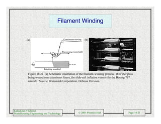 Kalpakjian • Schmid
Manufacturing Engineering and Technology © 2001 Prentice-Hall Page 18-21
Filament Winding
(b)(a)
Figure 18.22 (a) Schematic illustration of the filament-winding process. (b) Fiberglass
being wound over aluminum liners, for slide-raft inflation vessels for the Boeing 767
aircraft. Source: Brunswick Corporation, Defense Division.
 