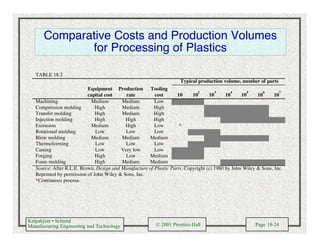 Kalpakjian • Schmid
Manufacturing Engineering and Technology © 2001 Prentice-Hall Page 18-24
Comparative Costs and Production Volumes
for Processing of Plastics
TABLE 18.2
Typical production volume, number of parts
Equipment
capital cost
Production
rate
Tooling
cost 10 10
2
10
3
10
4
10
5
10
6
10
7
Machining Medium Medium Low
Compression molding High Medium High
Transfer molding High Medium High
Injection molding High High High
Extrusion Medium High Low *
Rotational molding Low Low Low
Blow molding Medium Medium Medium
Thermoforming Low Low Low
Casting Low Very low Low
Forging High Low Medium
Foam molding High Medium Medium
Source: After R.L.E. Brown, Design and Manufacture of Plastic Parts. Copyright (c) 1980 by John Wiley & Sons, Inc.
Reprinted by permission of John Wiley & Sons, Inc.
*Continuous process.
 