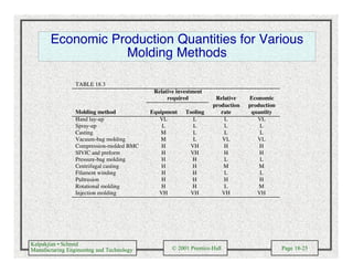 Kalpakjian • Schmid
Manufacturing Engineering and Technology © 2001 Prentice-Hall Page 18-25
Economic Production Quantities for Various
Molding Methods
TABLE 18.3
Relative investment
required Relative Economic
Molding method Equipment Tooling
production
rate
production
quantity
Hand lay-up
Spray-up
Casting
Vacuum-bag molding
Compression-molded BMC
SIVIC and preform
Pressure-bag molding
Centrifugal casting
Filament winding
Pultrusion
Rotational molding
Injection molding
VL
L
M
M
H
H
H
H
H
H
H
VH
L
L
L
L
VH
VH
H
H
H
H
H
VH
L
L
L
VL
H
H
L
M
L
H
L
VH
VL
L
L
VL
H
H
L
M
L
H
M
VH
 