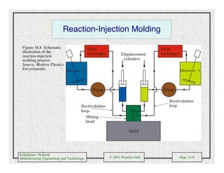 Kalpakjian • Schmid
Manufacturing Engineering and Technology © 2001 Prentice-Hall Page 18-9
Reaction-Injection Molding
Figure 18.8 Schematic
illustration of the
reaction-injection
molding process.
Source: Modern Plastics
Encyclopedia.
 