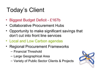 Today’s Client Biggest Budget Deficit - £167b Collaborative Procurement Hubs Opportunity to make significant savings that don’t cut into front line services Local and Low Carbon agendas Regional Procurement Frameworks Financial Threshold Large Geographical Area Variety of Public Sector Clients & Projects 