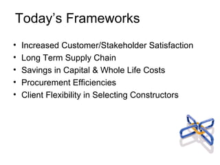 Today’s Frameworks Increased Customer/Stakeholder Satisfaction Long Term Supply Chain Savings in Capital & Whole Life Costs Procurement Efficiencies Client Flexibility in Selecting Constructors 