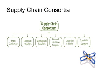 Supply Chain Consortia 