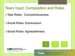 Team Input: Composition and Roles
Task Roles: Conscientiousness
Social Roles: Extraversion
Social Roles: Agreeableness
 