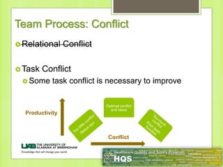 Team Process: Conflict
Relational Conflict
Task Conflict
 Some task conflict is necessary to improve
Optimal conflict
and ideas
Productivity
Conflict
 