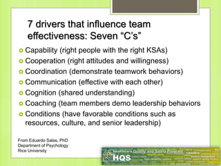 7 drivers that influence team
effectiveness: Seven “C’s”
 Capability (right people with the right KSAs)
 Cooperation (right attitudes and willingness)
 Coordination (demonstrate teamwork behaviors)
 Communication (effective with each other)
 Cognition (shared understanding)
 Coaching (team members demo leadership behaviors
 Conditions (have favorable conditions such as
resources, culture, and senior leadership)
From Eduardo Salas, PhD
Department of Psychology
Rice University
 