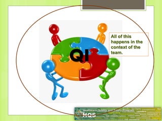 QI
All of this
happens in the
context of the
team.
 