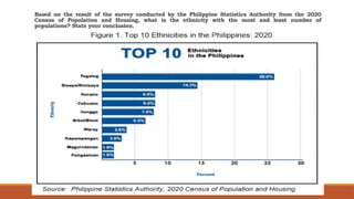 Based on the result of the survey conducted by the Philippine Statistics Authority from the 2020
Census of Population and Housing, what is the ethnicity with the most and least number of
populations? State your conclusion.
 
