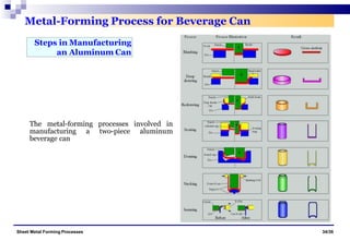 Metal-Forming Process for Beverage Can
The metal-forming processes involved in
manufacturing a two-piece aluminum
beverage can
Sheet Metal Forming Processes 34/36
Steps in Manufacturing
an Aluminum Can
 