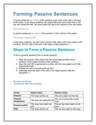 Forming Passive Sentences
In active sentences the subject of the sentence is the actor of the verb or the doer
of the action. In the above sentence, the subject Bill is the actor of the verb or the
one who kicked the ball. The direct object the ball is the receiver of the verb action.
Bill kicked the ball.
In passive sentences the subject of the sentence is the receiver of the action.
The ball was kicked by Bill.
In the above sentence, the ball is the receiver of the action and is the subject of the
sentence. Bill, the actor of the verb is the object of the preposition by.
Steps to Form a Passive Sentence
To form a passive sentence from an active sentence:
1. Move the receiver of the action from the direct object position of the
sentence to the subject position of the sentence.
2. Insert the verb BE in agreement in number with the new subject and in the
appropriate tense.
3. Change the verb to its past participle form.
4. Optionally place the actor of the verb in the object position after the
preposition by.
 The boys ate the pie.
 The pie was eaten (by the boys).
Tense Active Voice Passive Voice
Present The boys eat the pie. The pie is eaten by the boys
Present
progressive
The boys are eating the pie
The pie is being eaten by the
boys
Present perfect
The boys have eaten the
pie
The pie has been eaten by the
boys
Past The boys ate the pie The pie was eaten by the boys
 
