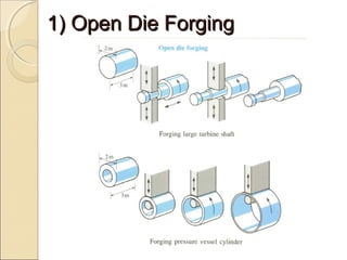 1) Open Die Forging1) Open Die Forging
 