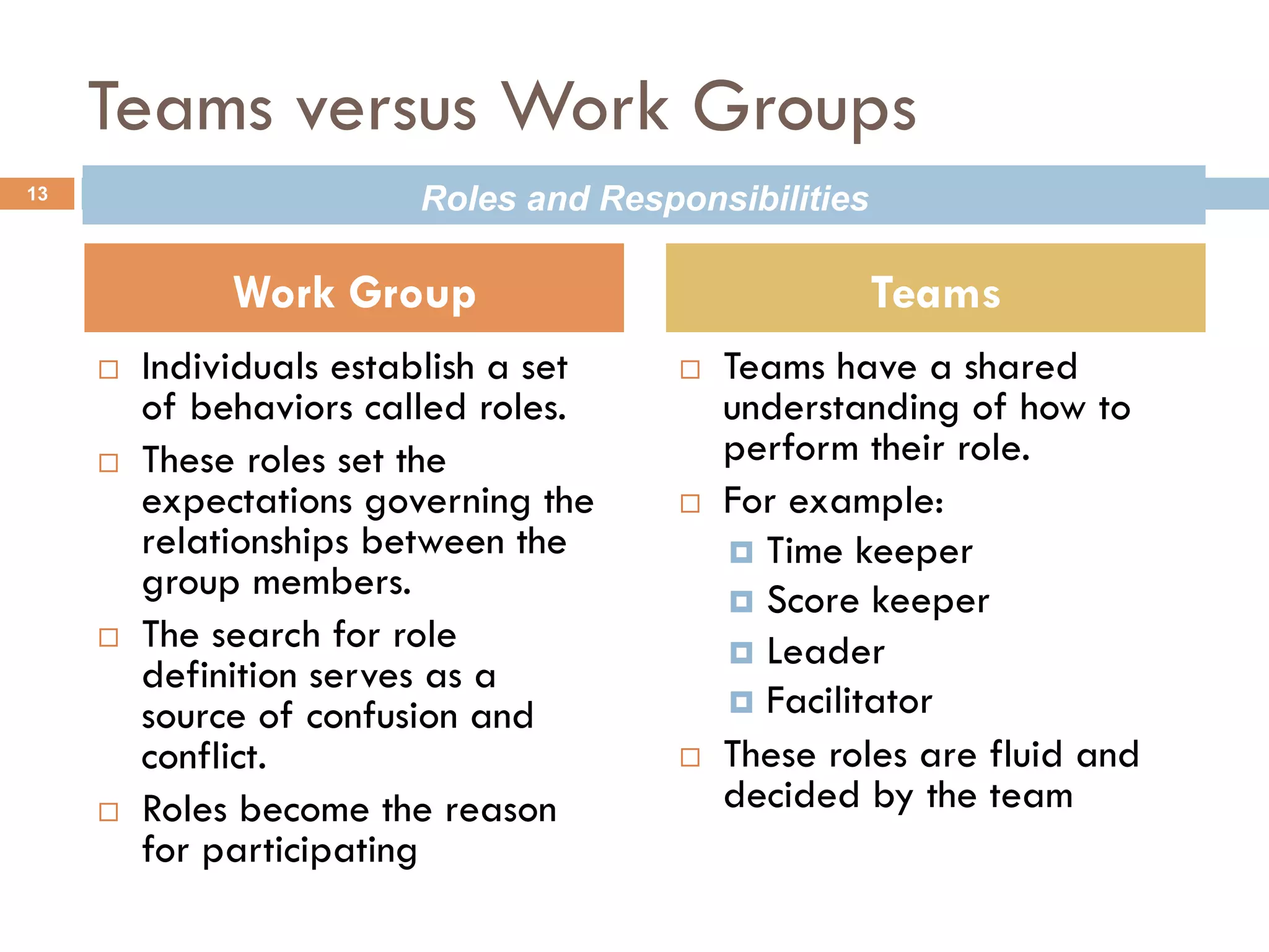 Teams versus Work Groups 
Roles and Responsibilities 
¨ Individuals establish a set 
of behaviors called roles. 
¨ These roles set the 
expectations governing the 
relationships between the 
group members. 
¨ The search for role 
definition serves as a 
source of confusion and 
conflict. 
¨ Roles become the reason 
for participating 
¨ Teams have a shared 
understanding of how to 
perform their role. 
¨ For example: 
¤ Time keeper 
¤ Score keeper 
¤ Leader 
¤ Facilitator 
¨ These roles are fluid and 
decided by the team 
13 
Work Group Teams 
 