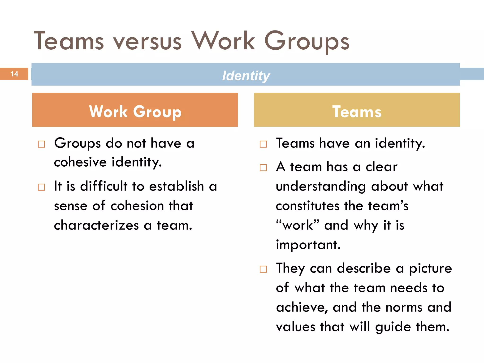 Teams versus Work Groups 
¨ Groups do not have a 
cohesive identity. 
¨ It is difficult to establish a 
sense of cohesion that 
characterizes a team. 
Identity 
¨ Teams have an identity. 
¨ A team has a clear 
understanding about what 
constitutes the team’s 
“work” and why it is 
important. 
¨ They can describe a picture 
of what the team needs to 
achieve, and the norms and 
values that will guide them. 
14 
Work Group Teams 
 